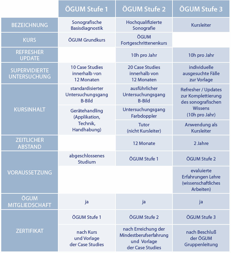 Tabelle-ÖGUM